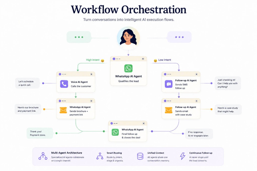 AI workflow orchestration across channels